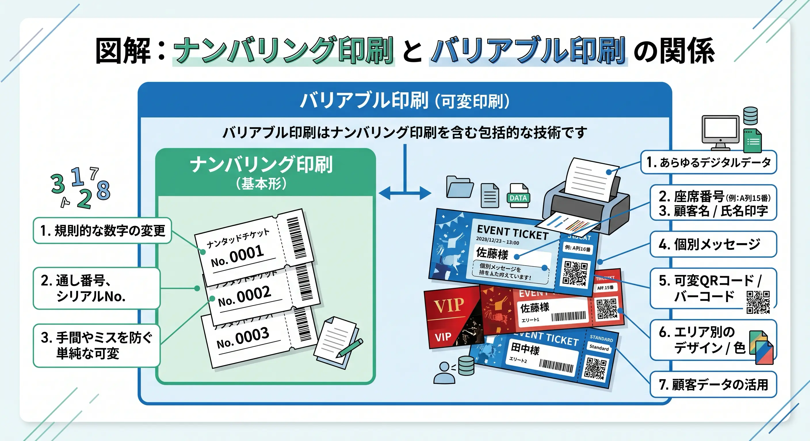 バリアブル印刷とは？