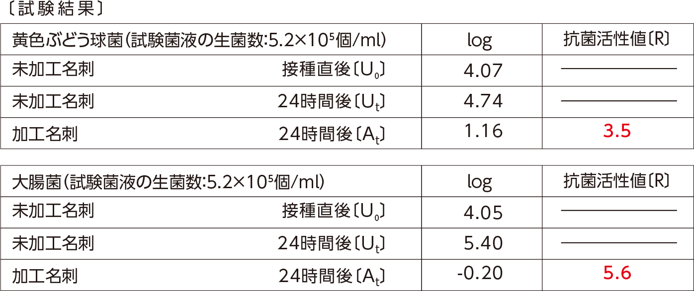 試験結果