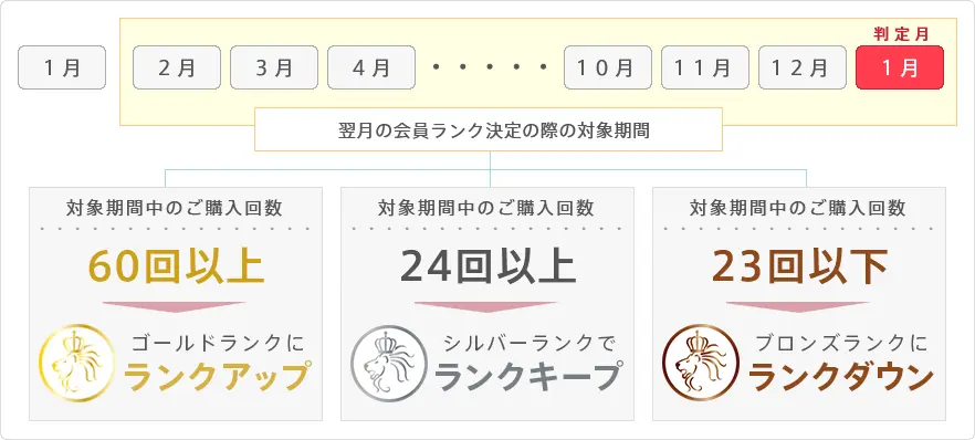 ランクアップ・キープ・ダウンの仕組み