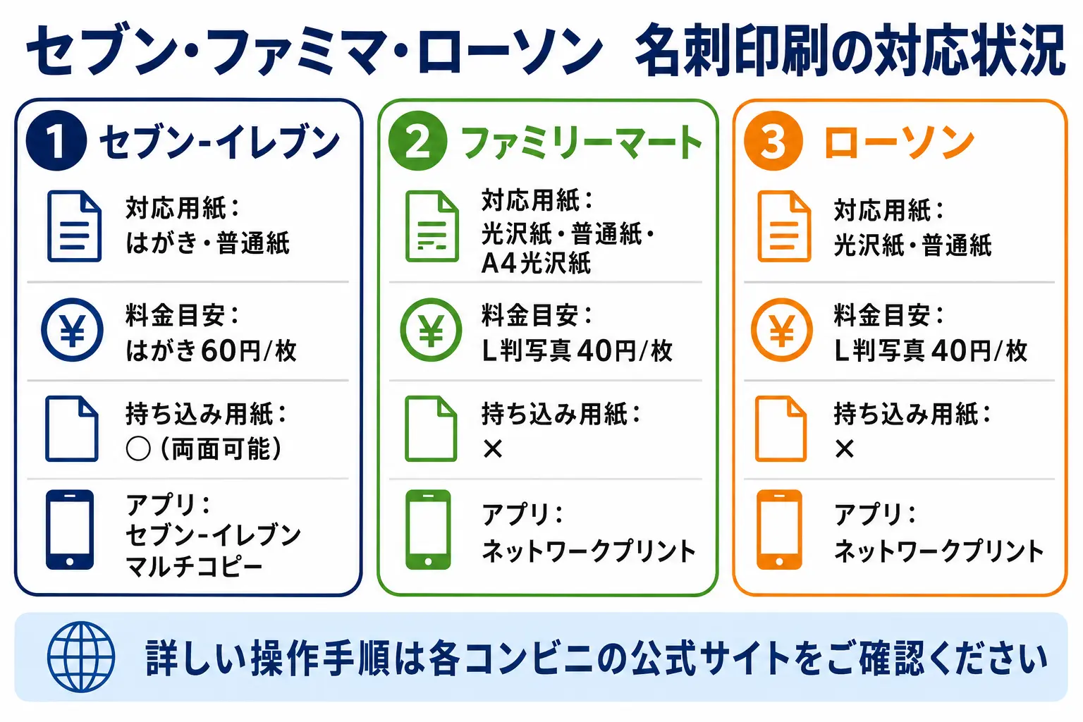 セブン・ファミマ・ローソン コンビニで名刺を印刷する手順と対応状況