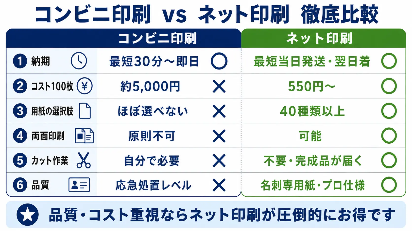 コンビニ印刷とネット印刷どちらがお得？費用・品質・納期を徹底比較