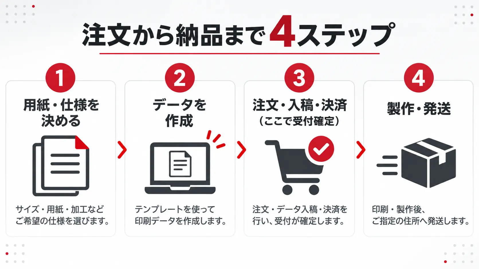 注文から納品までの流れ
