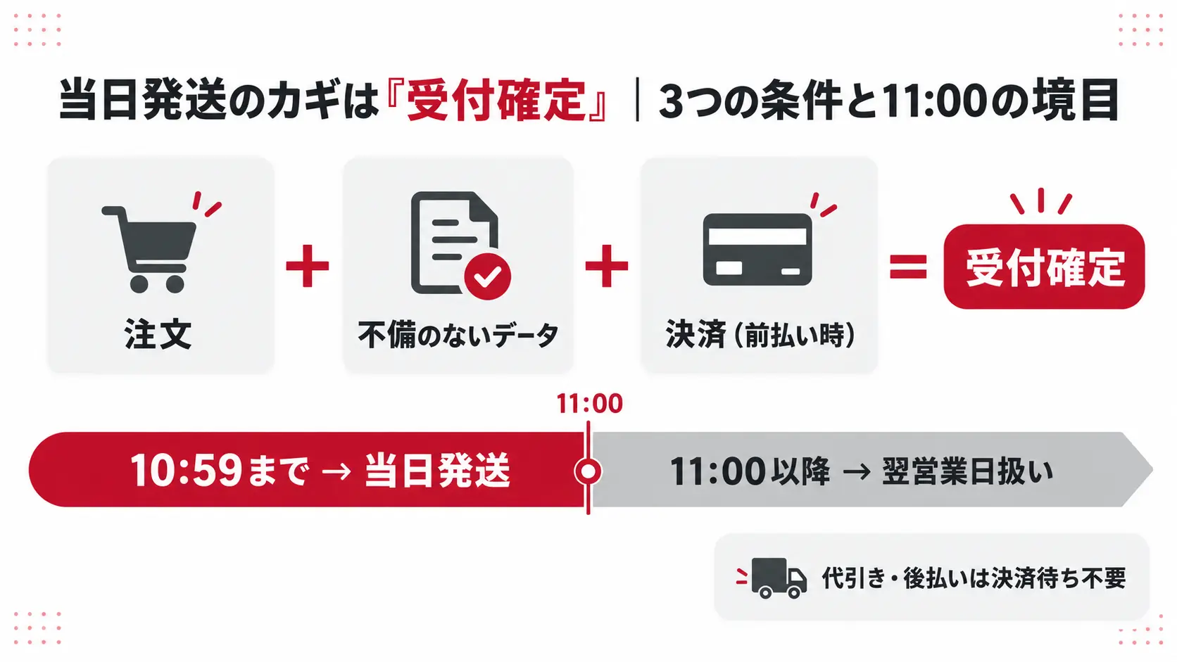 当日発送のカギは「受付確定」｜3つの条件と11:00の境目