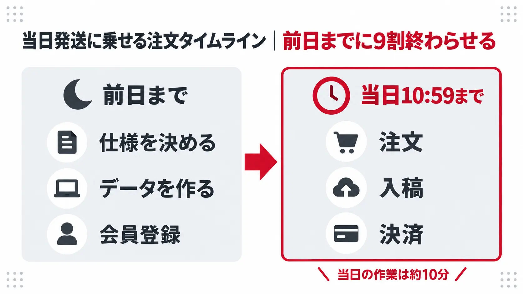 当日発送に乗せる注文タイムライン｜前日までに9割終わらせる